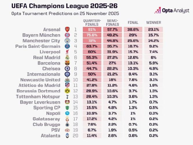 Opta欧冠夺冠概率：阿森纳23.09%领跑 拜仁曼城紧随其后